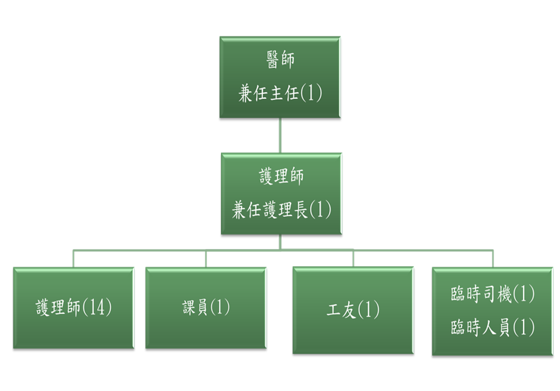 新北市蘆洲區衛生所-組織架構(於上方說明)